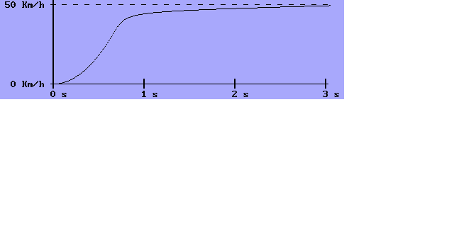Diagrama de velocidad